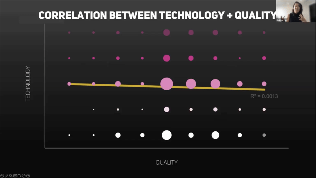 With a trend line showing R-squared of 0.0013, Lat infers no correlation between technology and quality.
